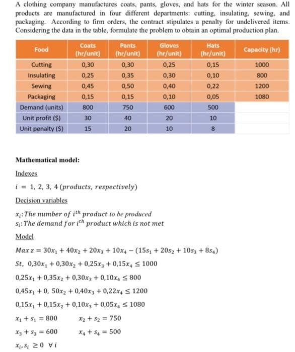 A clothing company manufactures coats, pants, gloves, and hats for the winter season. All
products are manufactured in four different departments: cutting, insulating, sewing, and
packaging. According to firm orders, the contract stipulates a penalty for undelivered items.
Considering the data in the table, formulate the problem to obtain an optimal production plan.
Food
Cutting
Insulating
Sewing
Packaging
Demand (units)
Unit profit ($)
Unit penalty ($)
Coats
(hr/unit)
0,30
0,25
0,45
0,15
800
30
15
Pants
(hr/unit)
0,30
0,35
0,50
0,15
750
40
20
Gloves
(hr/unit)
0,25
0,30
0,40
0,10
600
20
10
Hats
(hr/unit)
0,15
0,10
0,22
0,05
500
10
Mathematical model:
Indexes
i = 1, 2, 3, 4 (products, respectively)
Decision variables
x: The number of ith product to be produced
st: The demand for ith product which is not met
Model
Max z = 30x₁ + 40x2 + 20x3 + 10x4 (15s₁ +20s2 + 1053 +854)
St, 0,30x, +0,30x2 +0,25x3 + 0,15x4≤ 1000
0,25x₁ +0,35x2 + 0,30x3 + 0,10x4 ≤ 800
0,45x₁ + 0,50x2 +0,40x3 + 0,22x4≤ 1200
0,15x₁ +0,15x₂ + 0,10x3 + 0,05x4 S 1080
X₂ + $₂ = 750
X₁ + S₁ = 800
X3 + S3 = 600
X4+S4= 500
X, 20
Capacity (hr)
1000
800
1200
1080