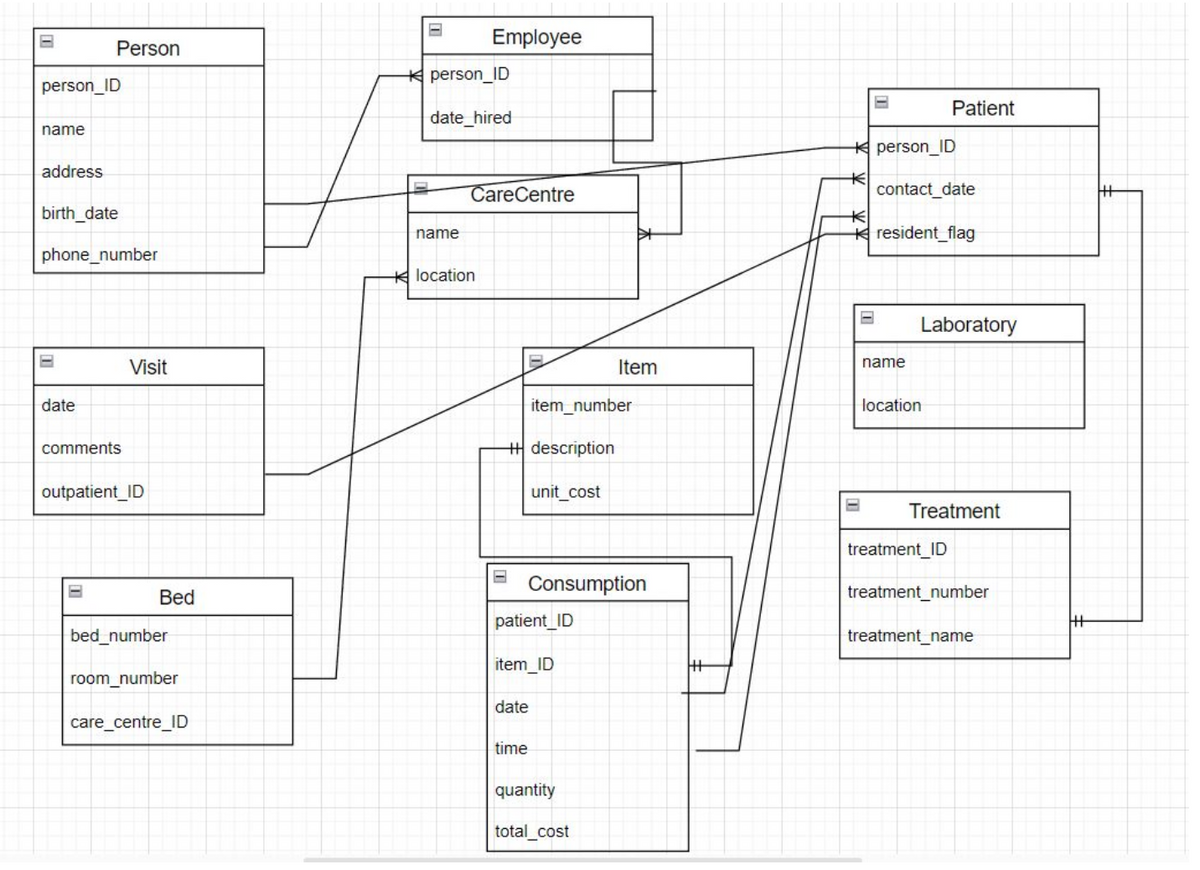 person_ID
name
address
Person
birth_date
phone_number
B
date
comments
Visit
outpatient ID
Bed
bed_number
room_number
care_centre_ID
H
person_ID
date_hired
name
Employee
CareCentre
location
HH description
item_number
unit_cost
Consumption
patient ID
date
item_ID
time
Item
quantity
total_cost
|++
K
person_ID
contact_date
Patient
resident_flag
name
Laboratory
location
Treatment
treatment_ID
treatment_number
treatment_name
+H
|++