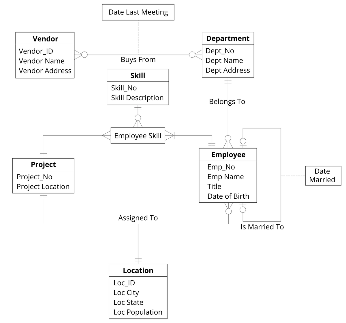 Vendor
Vendor_ID
Vendor Name
Vendor Address
Project
Project No
Project Location
Date Last Meeting
Buys From
Skill
Skill_No
Skill Description
Employee Skill
Assigned To
Location
Loc_ID
Loc City
Loc State
Loc Population
Department
Dept_No
Dept Name
Dept Address
Belongs To
Employee
Emp_No
Emp Name
Title
Date of Birth
Is Married To
Date
Married