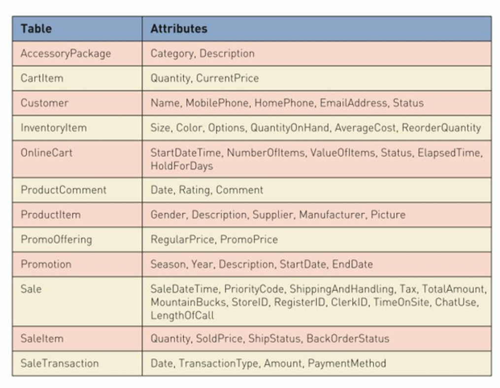 Table
AccessoryPackage
CartItem
Customer
Inventoryltem
OnlineCart
Product Comment
ProductItem
PromoOffering
Promotion
Sale
Saleltem
Sale Transaction
Attributes
Category, Description
Quantity, CurrentPrice
Name, Mobile Phone, HomePhone, EmailAddress, Status
Size, Color, Options, QuantityOnHand, AverageCost, ReorderQuantity
StartDateTime, NumberOfitems, ValueOfitems, Status, Elapsed Time,
HoldForDays
Date, Rating, Comment
Gender, Description, Supplier, Manufacturer, Picture
RegularPrice, Promo Price
Season, Year, Description, StartDate, EndDate
Sale Date Time, PriorityCode, ShippingAndHandling, Tax, TotalAmount,
MountainBucks, StorelD, RegisterID, ClerkID, TimeOnSite, Chatuse,
LengthOfCall
Quantity, SoldPrice, ShipStatus, BackOrderStatus
Date, Transaction Type, Amount, Payment Method