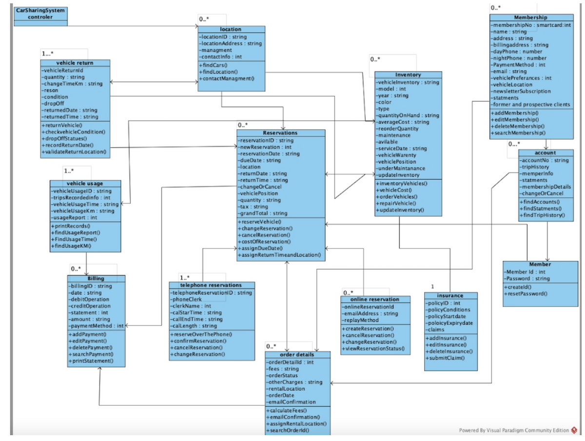 CarSharingSystem
controler
1...
vehicle return
-vehicleReturnid
-quantity: string
-changeTimekm: string
-reson
-condition
-dropOff
-returnedDate: string
-returnedTime: string
+returnVehicle()
+checkvehicleCondition()
+dropOffStatues()
+recordReturnDate()
+validateReturnLocation
1..
vehicle usage
-vehicleUsagelD: string
-tripsRecordedinfo: int
-vehicleUsage Time: string
-vehicleUsageKm: string
-usageReport : int
+printRecords (
+findUsageReport()
+Find Usage Time()
+findUsageKM(
0..*
Billing
-billingID: string
-date: string
-debitOperation
-creditOperation
-statement: int
-amount string
-paymentMethod: int
+addPayment)
+editPayment()
+deletePayment()
+searchPayment()
+printStatement()
0..*
location
-locationID: string
-locationAddress : string
-managment
-contact info: int
+findCars(
+find Location()
+contactManagment()
-phoneClerk
-clerkName: int
-calStarTime: string
-callEndTime: string
-calLength: string
+reserveOverThePhone(
+confirmReservation()
0..*
+cancelReservation ()
+changeReservation()
Reservations
-reservationID: string
-new Reservation : int
-reservationDate: string
-dueDate: string
-location
-returnDate: string
-return Time: string
chan
-changeOrCancel
-vehiclePosition
-quantity: string
-tax : string
-grandTotal: string
1..*
telephone reservations
-telephoneReservationID: string
+reserveVehicle()
+changeReservation()
+cancelReservation()
+costOfReservation()
>+assignDueDate()
+assignReturn TimeandLocation()
0...
order details
-orderDetailld: int
-fees: string
-orderStatus
-otherCharges : string
-rentalLocation
-orderDate
-emailConfirmation
+calculate Fees()
+email Confirmation(
+assignRentalLocation()
+searchOrderId()
0..*
Inventory
-vehicleInventory: string
-model int
-year string
-color
www
-type
-quantityOnHand: string
-averageCost: string
-reorderQuantity
-maintenance
avilable
-avilable
-serviceDate: string
-vehicleWarenty
-vehiclePosition
B
-underMaintanance
-updateInventory
+inventoryVehicles()
+vehicle Cost()
+orderVehicles()
+repairVehicle)
+updateinventory(
0..*
online reservation
-onlineReservationld
-emailAddress : string
-replayMethod
+createReservation()
+cancelReservation()
+changeReservation()
+viewReservation Status (
1
insurance
-policyID : int
-policyConditions
-policyStart date
-poloicyExpirydate
-claims
+addinsurance()
+editinsurance()
+deletel nsurance()
+submitClaim()
0..*
Membership
-membershipNo: smartcard:int
-name: string
-address: string
-billingaddress : string
-dayPhone: number
-nightPhone: number
-Payment Method: int
Г-н
|-email: string
-vehiclePreferances : int
-vehicleLocation
-newsletter Subscription
-statments
-former and prospective clients
+addMembership0
+editMembership())
+deleteMembership()
+search Membership()
0...*
account
-accountNo: string
-tripHistory
-memperinfo
-statments
-membershipDetails
-changeOrCancel
+findAccounts()
+findStatments()
+findTripHistory)
Member
-Member Id: int
-Password: string
+createld()
+resetPassword()
Powered By Visual Paradigm Community Edition