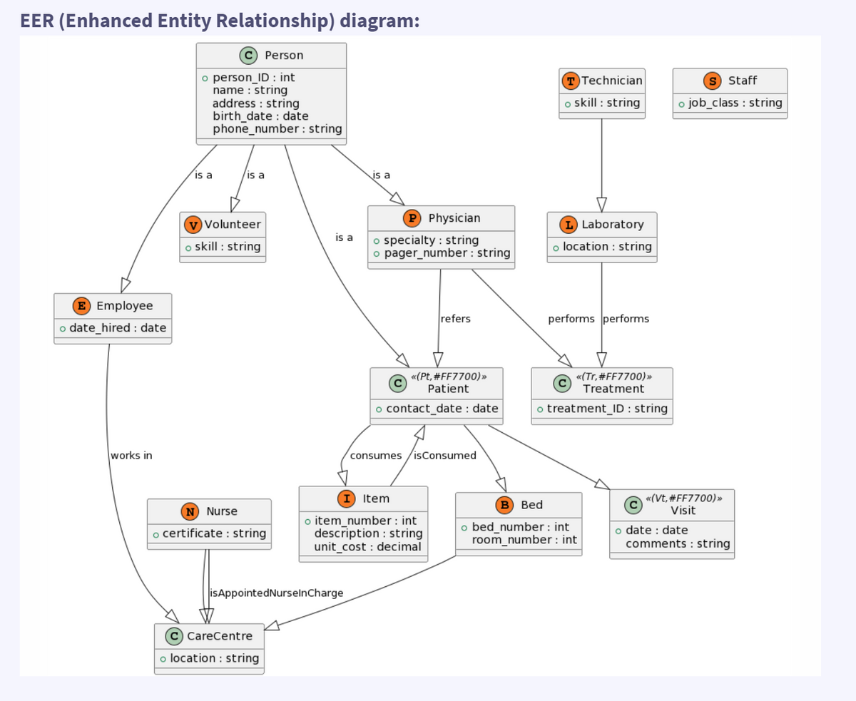 EER (Enhanced Entity Relationship) diagram:
E Employee
o date_hired: date
works in
Person
o person_ID: int
name : string
address string
birth_date date
phone_number : string
is a
is a
(v) Volunteer
o skill: string
(N) Nurse
o certificate : string
is a
(C) CareCentre
o location : string
isAppointedNurselnCharge
is a
P Physician
o specialty : string
o pager_number : string
refers
<<(Pt, #FF7700) >>
Patient
o contact_date: date
I) Item
o item_number: int
description : string
unit_cost: decimal
consumes/isConsumed
T Technician
o skill : string
L Laboratory
o location : string
performs performs
«(Tr, #FF7700)>>
Treatment
o treatment_ID: string
B Bed
o bed_number: int
room_number: int
s Staff
o job_class: string
« (Vt, #FF7700) >>
Visit
o date : date
comments: string