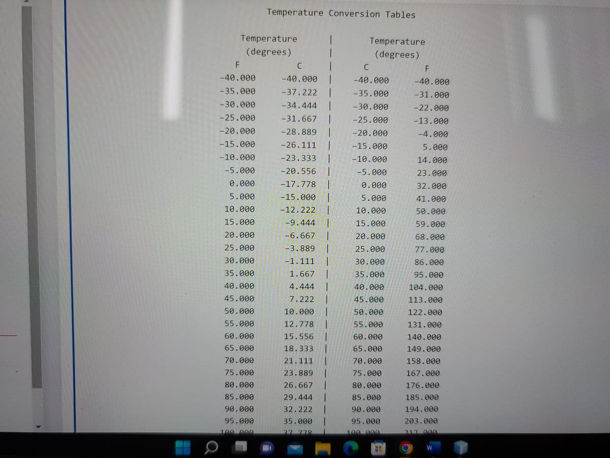 Temperature Conversion Tables
|
Temperature
|
(degrees)
C
|
C
-40.000 | -40.000
-37.222 |
-35.000
-34.444 |
-30.000
-31.667 |
-25.000
-28.889 |
-20.000
-26.111 |
-15.000
-23.333 I
-10.000
-20.556 |
-5.000
-17.778 1
0.000
-15.000 |
5.000
-12.222 |
10.000
-9.444 1
15.000
-6.667 |
20.000
-3.889
25.000
-1.111
30.000
1.667
35.000
4.444 1
40.000
7.222 |
45.000
10.000 1
50.000
12.778 1
55.000
60.000
15.556 1
18.333 1
65.000
21.111 1
70.000
75.000
23.889
26.667 |
80.000
29.444
85.000
32.222
35.000 1
90.000
95.000
100 000
27 779
Temperature
(degrees)
F
-40.000
-35.000
-30.000
-25.000
-20.000
-15.000
-10.000
-5.000
0.000
5.000
10.000
15.000
20.000
25.000
30.000
35.000
40.000
45.000
50.000
55.000
60.000
65.000
70.000
75.000
80.000
85.000
90.000
95.000
100 000
F
-40.000
-31.000
-22.000
-13.000
-4.000
5.000
14.000
23.000
32.000
41.000
50.000
59.000
68.000
77.000
86.000
95.000
104.000
113.000
122.000
131.000
140.000
149.000
158.000
167.000
176.000
185.000
194.000
203.000
212 000
W