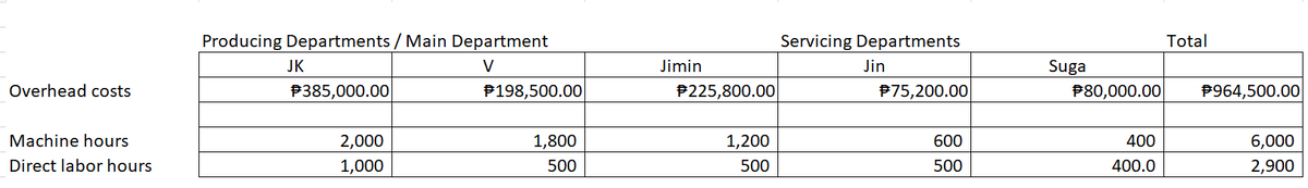 Producing Departments / Main Department
Servicing Departments
Total
JK
V
Jimin
Jin
Suga
P80,000.00
Overhead costs
P385,000.00
P198,500.00
P225,800.00
P75,200.00
P964,500.00
Machine hours
2,000
1,800
1,200
600
400
6,000
Direct labor hours
1,000
500
500
500
400.0
2,900
