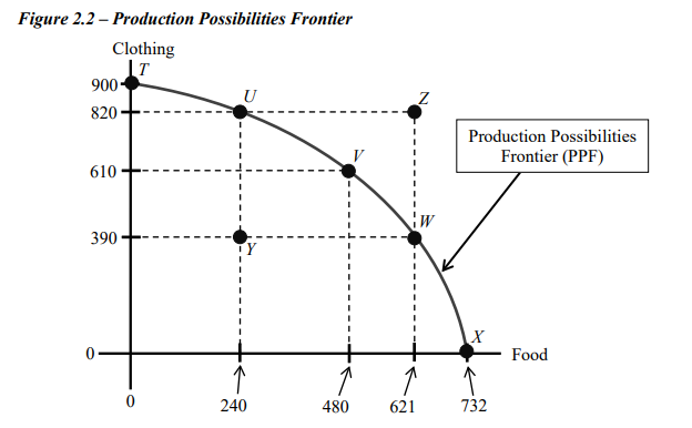 Figure 2.2 – Production Possibilities Frontier
Clothing
900
U
820 ·
Production Possibilities
Frontier (PPF)
610
390 -
Food
240
480
621
732
