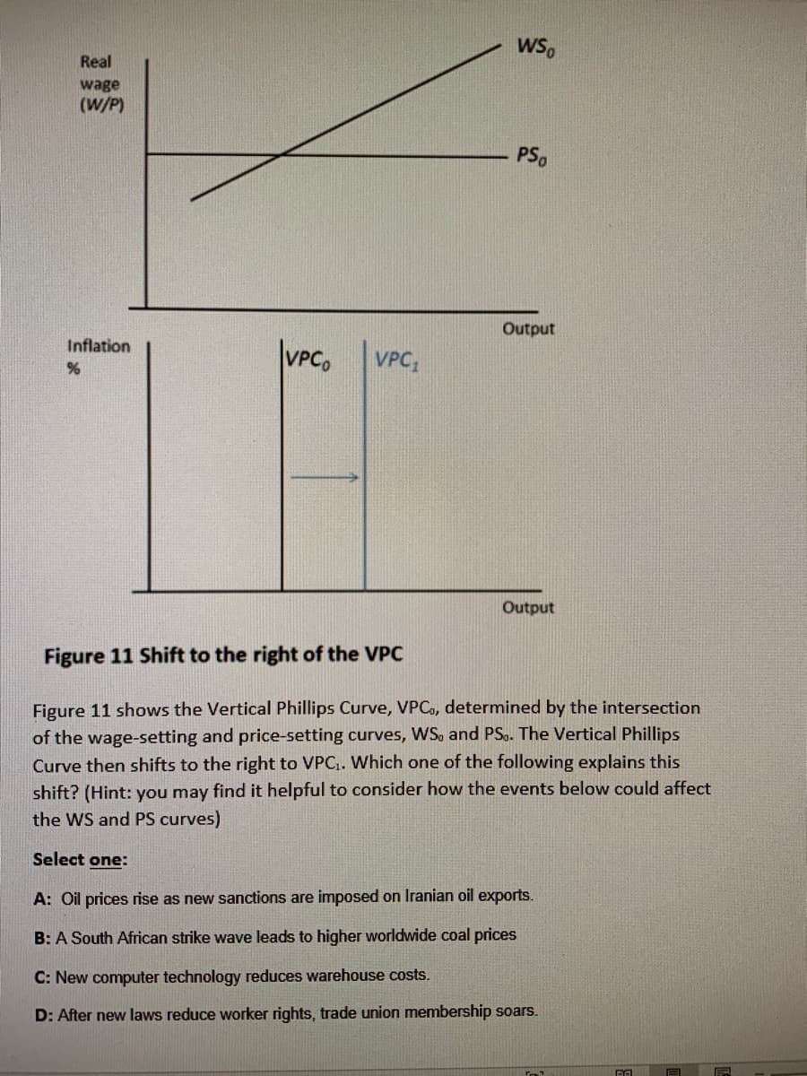 wS,
Real
wage
(W/P)
PS,
Output
Inflation
|VPC,
VPC,
Output
Figure 11 Shift to the right of the VPC
Figure 11 shows the Vertical Phillips Curve, VPCo, determined by the intersection
of the wage-setting and price-setting curves, WSo and PSo. The Vertical Phillips
Curve then shifts to the right to VPC.. Which one of the following explains this
shift? (Hint: you may find it helpful to consider how the events below could affect
the WS and PS curves)
Select one:
A: Oil prices rise as new sanctions are imposed on Iranian oil exports.
B: A South African strike wave leads to higher worldwide coal prices
C: New computer technology reduces warehouse costs.
D: After new laws reduce worker rights, trade union membership soars.
