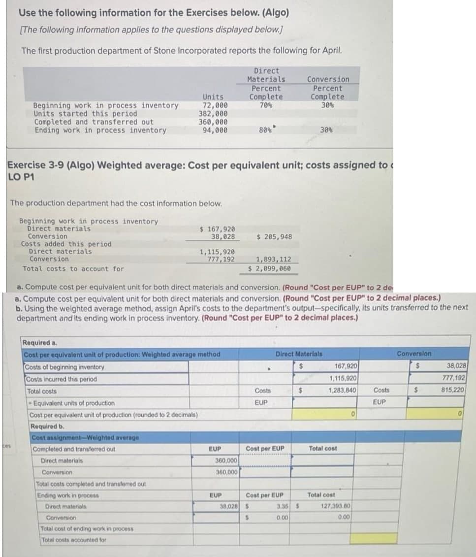Use the following information for the Exercises below. (Algo)
[The following information applies to the questions displayed below.]
The first production department of Stone Incorporated reports the following for April.
Direct
Materials
Percent
Complete
70%
Conversion
Percent
Complete
30%
Beginning work in process inventory
Units started this period
Completed and transferred out
Ending work in process inventory
Units
72,000
382,000
360,000
94,000
80%
30%
Exercise 3-9 (Algo) Weighted average: Cost per equivalent unit; costs assigned to
LO P1
The production department had the cost information below.
Beginning work in process inventory
Direct materials
Conversion
Costs added this period
Direct materials
Conversion
$ 167,920
38,028
$ 205,948
1,115,920
777,192
1,893,112
$ 2,099, 060
Total costs to account for
a. Compute cost per equivalent unit for both direct materials and conversion. (Round "Cost per EUP" to 2 de
a. Compute cost per equivalent unit for both direct materials and conversion. (Round "Cost per EUP" to 2 decimal places.)
b. Using the weighted average method, assign April's costs to the department's output-specifically, its units transferred to the next
department and its ending work in process inventory. (Round "Cost per EUP" to 2 decimal places.)
Required a.
Cost per equivalent unit of production: Weighted average method
Costs of beginning inventory
Direct Materials
Conversion
167,920
38,028
Costs incurred this period
1,115,920
777,192
Total costs
%24
1,283,840
Costs
815 220
Costs
Equivalent units of production
EUP
EUP
Cost per equivalent unit of production (rounded to 2 decimals)
Required b.
Cost assignment-Weighted average
tes
Completed and transferred out
EUP
Cost per EUP
Total cost
Direct materials
360,000
Conversion
360,000
Total costs completed and transferred out
Ending work in process
EUP
Cost per EUP
Total cost
Direct materials
38,028
3.35 $
127,393.80
Conversion
%24
0.00
0.00
Total cost of ending work in process
Total costs accounted for
