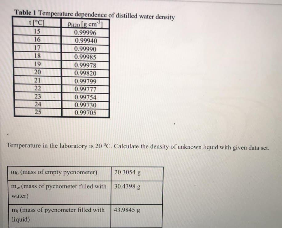 Table 1 Temperature dependence of distilled water density
t°C]
15
PH20 g cm
0.99996
16
0.99940
17
0.99990
0.99985
0.99978
0.99820
18
19
20
21
0.99799
22
0.99777
23
0.99754
0.99730
0.99705
24
25
Temperature in the laboratory is 20 °C. Calculate the density of unknown liquid with given data set.
mo (mass of empty pycnometer)
20.3054 g
mw (mass of pycnometer filled with
30.4398 g
water)
m1 (mass of pycnometer filled with
43.9845 g
liquid)
