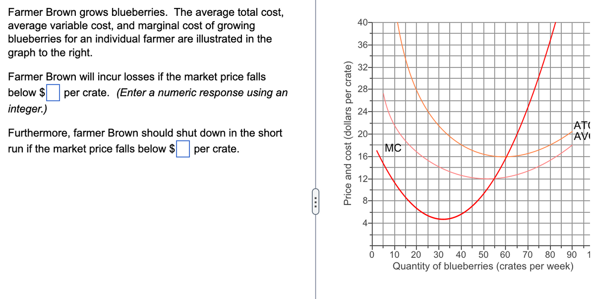 Farmer Brown grows blueberries. The average total cost,
average variable cost, and marginal cost of growing
blueberries for an individual farmer are illustrated in the
graph to the right.
Farmer Brown will incur losses if the market price falls
below $ per crate. (Enter a numeric response using an
integer.)
Furthermore, farmer Brown should shut down in the short
run if the market price falls below $
per crate.
C
Price and cost (dollars per crate)
40-
36-
32-
28-
24-
20-
16-
12-
8-
4
0
MC
AT
AVI
90
10 20 30 40 50 60 70 80
Quantity of blueberries (crates per week)
1