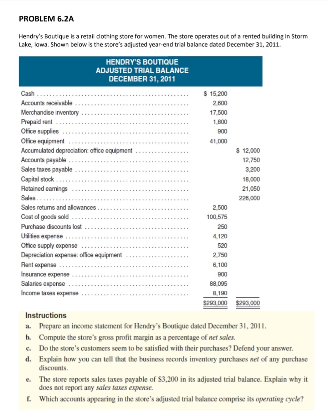 PROBLEM 6.2A
Hendry's Boutique is a retail clothing store for women. The store operates out of a rented building in Storm
Lake, lowa. Shown below is the store's adjusted year-end trial balance dated December 31, 2011.
HENDRY'S BOUTIQUE
ADJUSTED TRIAL BALANCE
DECEMBER 31, 2011
Cash ..
$ 15,200
Accounts receivable
2,600
Merchandise inventory
17,500
Prepaid rent
Office supplies
Office equipment
Accumulated depreciation: office equipment
Accounts payable
Sales taxes payable
Capital stock
Retained earnings
Sales ....
1,800
900
41,000
$ 12,000
12,750
3,200
18,000
21,050
226,000
Sales returns and allowances
2,500
Cost of goods sold
100,575
Purchase discounts lost
250
Utilities expense
Office supply expense
Depreciation expense: office equipment
Rent expense
Insurance expense
Salaries expense
Income taxes expense
4,120
520
2,750
6,100
900
88,095
8,190
$293,000 $293,000
Instructions
a. Prepare an income statement for Hendry's Boutique dated December 31, 2011.
b. Compute the store's gross profit margin as a percentage of net sales.
Do the store's customers seem to be satisfied with their purchases? Defend your answer.
c.
d. Explain how you can tell that the business records inventory purchases net of any purchase
discounts.
The store reports sales taxes payable of $3,200 in its adjusted trial balance. Explain why it
does not report any sales taxes expense.
е.
f.
Which accounts appearing in the store's adjusted trial balance comprise its operating cycle?
