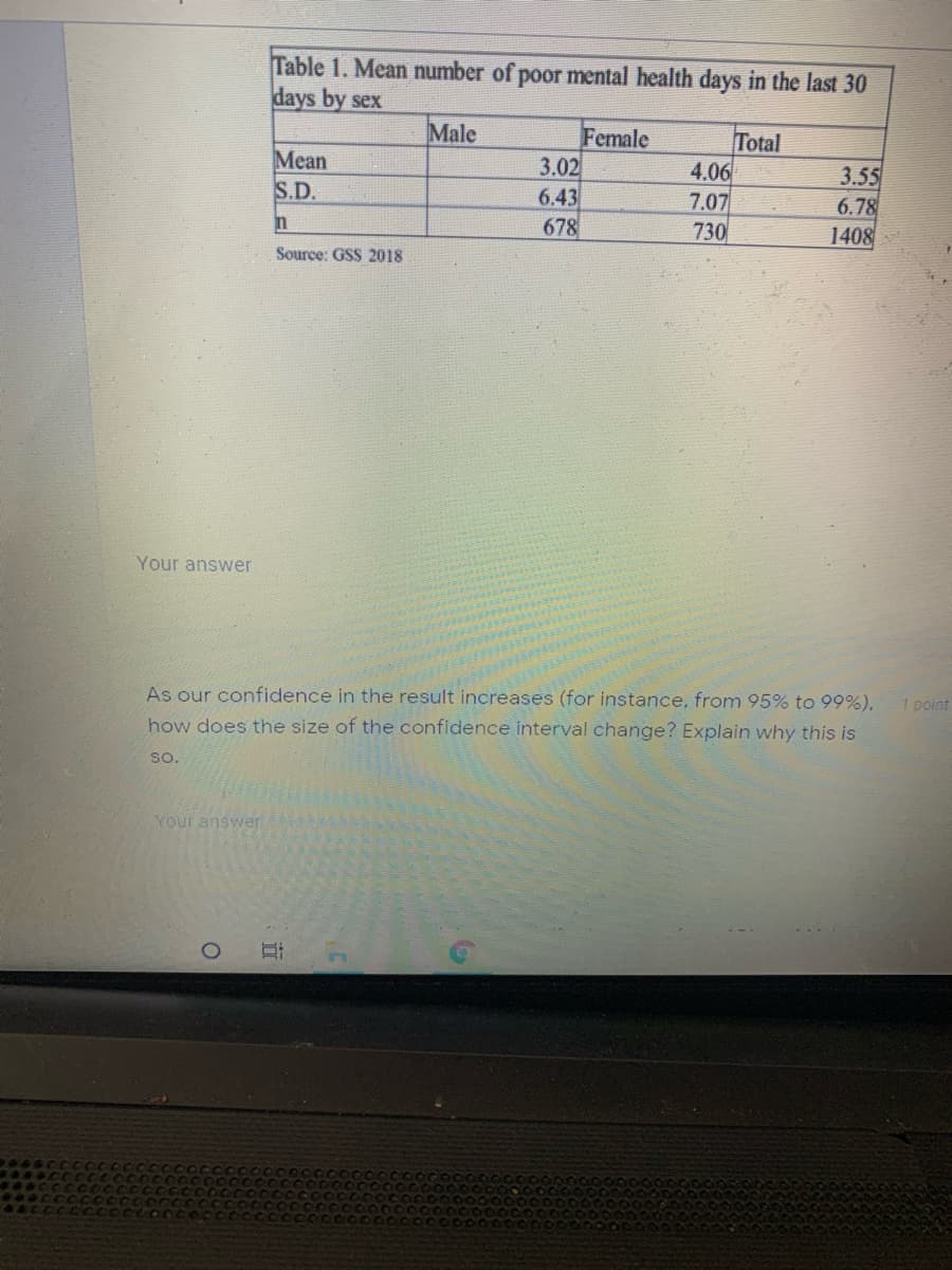 Table 1. Mean number of poor mental health days in the last 30
days by sex
Male
Female
3.02
6.43
678
Total
4.06
7,07
730
Mean
S.D.
3.55
6.78
1408
Source: GSS 2018
Your answer
As our confidence in the result increases (for instance, from 95% to 99%),
1 point
how does the size of the confidence interval change? Explain why this is
so.
Your answer
