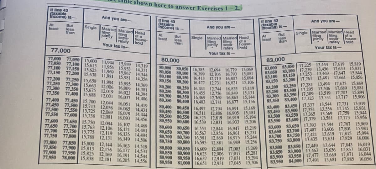 If line 43
(taxable
Income) Is-
At
least
But
less
than
le shown here to answer Exercises 1-2.
If line 43
(taxable
Income) Is-
And you are-
Single Married Married Head
filing
filling
of a
jointly
sepa-
rafely
Your tax is-
house-
hold
77,000
77,000 77,050 15,600 11,944 15.939 14319
77,050 77,100 15,613 11,956 15.953 14.331
77.100 77.150 15,625 11.969 15.967 14.344
77.150 77.200 15,638 11,981 15.981 14,356
77,200 77.250 15,650 11.994 15.995 14.369
77.250 77-300 15,663 12,006 16,009 14.381
77.300 77.350 15,675 12,019 16,023 14.394
77.350 77,400 15,688 12,031 16,037 14.406
77,400 77,450 15,700 12,044 16,051 14,419
77.450 77,500 15,713 12,056 16,065 14,431
77.500 77,550 15.725 12,069 16,079 14,444
77.550 77,600 15,738 12,081 16,093 14.456
77.600 77,650 15.750 12.094 16,107
77.650 77,700 15,763 12,106 16,121 14.481
14,469
77,700
77,750 15,775 12,119 16,135 14,494
77,750 77,800 15,788 12,131 16,149 14,506
77.800 77.850 15,800 12,144 16,163 14519
77,850 77,900 15,813 12,156 16,177 14531
77.900 77,950 15,825 12,169 16,191 14544
77.950 78,000 15,838 12,181 16,205 14,556
At
least
But
less
than
And you are-
Single Married Married Head
jointly sepa
of a
house-
hold
rately
Your tax is-
80,000
80,000 80,050 16,385
15.069
12,694 16,779
80,050 80,100 16,399 12.706 16,793 15,081
80,100 80,150 16413 12,719 16,807 15,094
80,150 80,200 16,427 12,731 16,821 15,106
80,200 80,250 16,441 12,744 16,835 15.119
80,250 80,300 16,455 12,756 16,849 15,131
80 300 80,350 16,469 12769 16,863 15,144
80,350 80,400 16,483 12.781 16,877 15,156
80,400 80,450 16,497 12,794 16,891 15,169
80,450 80,500 16,511 12,806 16,905 15.181
80,500 80.550 16.525 12.819 16,919 15.194
80,550 80,600 16.539 12.831 16.933 15,206
80,600 80,650 16.553 12.844 16,947 15.219
80,650 80,700 16.567 12,856 16,961 15.231
80,700 80,750 16.581 12,869 16,975 15.244
80,750 80,800 16.595 12.881 16.989 15.256
80,800 80,850 16,609 12,894 17.003 15.269
80,850 80,900 16,623 12,906 17,017 15.281
80,900 80,950 16,637 12,919 17,031 15.294
80,950 81,000 16,651 12931 17,045 15,306
If line 43
(taxable
Income) Is-
At
least
But
less
than
And you are-
of a
Single Married Married Head
filing
filing
jointly sepa-
rately
house-
hold
Your tax is-
83,000
83,000 83,050 17,225 13.444 17.619 15,819
83,050 83,100 17,239 13,456 17.633 15,831
83,150 17,253 13.469 17.647 15.844
83.100
83,150 83,200 17,267 13,481 17,661 15,856
83,200 83,250 17,281 13,494 17,675 15,869
83,250 83.300 17.295 13.506 17.689 15,881
83,300 83,350 17.309 13.519 17.703 15.894
83.350 83,400 17,323 13,531 17,717 15.906
83,400 83,450 17,337 13,544 17,731 15.919
83,450 83,500 17.351 13.556 17,745 15.931
83,500 83,550 17.365 13.569 17,759 15.944
83,550 83,600 17,379 13,581 17,773 15,956
83,600 83,650 17,393 13,594 17,787 15.969
83,650 83,700 17,407 13,606 17,801 15.981
83,700 83,750 17,421 13,619 17,815 15.994
83,750 83,800 17.435 13,631 17,829 16.006
83,800 83,850 17,449 13,644 17,843 16,019
83.850 83,900 17,463 13,656 17,857 16.031
83,900 83,950 17,477 13,669 17,871 16.044
83,950 84,000 17,491 13,681 17,885 16.056