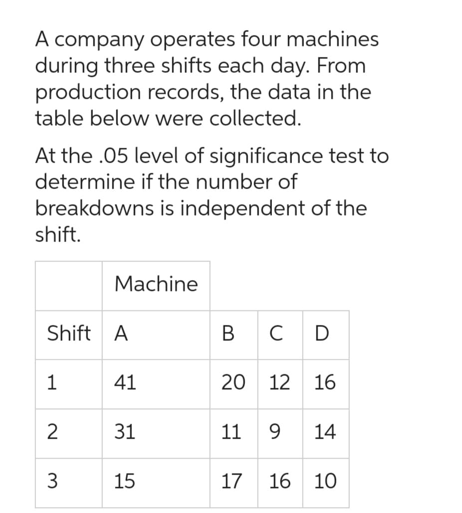 A company operates four machines
during three shifts each day. From
production records, the data in the
table below were collected.
At the .05 level of significance test to
determine if the number of
breakdowns is independent of the
shift.
Shift A
1
2
Machine
3
41
31
15
B C D
20 12 16
11 9 14
17
16 10