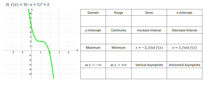 2) f(x) = 3(-x + 1)3 +2
Domain
Range
Zeros
x-intercept
y-intercept
Continuity
Increase Interval
Decrease Interval
3
x = -2, find f(x)
x = 3, find f(x)
Маximum
Minimum
-2
-1
-1
-2
as x + -00
as x + +0
Vertical Asymptote
Horizontal Asymptote
