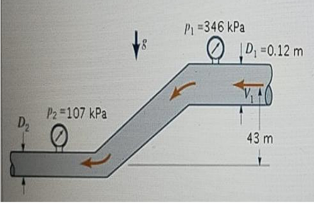 P1 =346 kPa
O
D; =0.12 m
P2 107 kPa
D2
43 m
