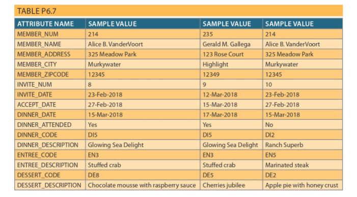 TABLE P6.7
ATTRIBUTE NAME
SAMPLE VALUE
SAMPLE VALUE
SAMPLE VALUE
214
Alice B. VanderVoort
325 Meadow Park
Murkywater
MEMBER_NUM
214
235
Gerald M. Gallega
123 Rose Court
Highlight
MEMBER_NAME
Alice B. VanderVoort
MEMBER_ADDRESS
325 Meadow Park
MEMBER_CITY
Murkywater
MEMBER_ZIPCODE
12345
12349
12345
INVITE_NUM
INVITE_DATE
ACCEPT_DATE
DINNER_DATE
8
9
10
23-Feb-2018
27-Feb-2018
12-Mar-2018
23-Feb-2018
15-Mar-2018
27-Feb-2018
15-Mar-2018
17-Mar-2018
15-Mar-2018
DINNER_ATTENDED
Yes
Yes
No
DINNER_CODE
DIS
DI5
DI2
DINNER_DESCRIPTION Glowing Sea Delight
EN3
ENTREE_DESCRIPTION Stuffed crab
DE8
Glowing Sea Delight Ranch Superb
ENS
ENTREE_CODE
EN3
Stuffed crab
Marinated steak
DESSERT_CODE
DES
DE2
DESSERT_DESCRIPTION Chocolate mousse with raspberry sauce Cheries jubilee
Apple pie with honey crust
