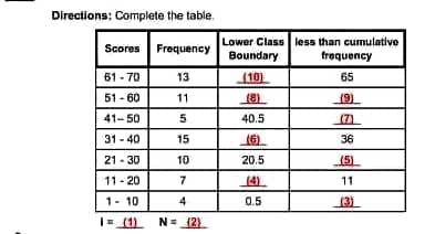 Directions: Complete the table.
Scores Frequency
61-70
13
51-60
11
41-50
5
31-40
15
21-30
10
11-20
7
1-10
I= (1)
4
(1) N= (2)
Lower Class less than cumulative
Boundary.
frequency
(10)
65
(8)
40.5
(7)
(6)
36
20.5
(5)
11
0.5