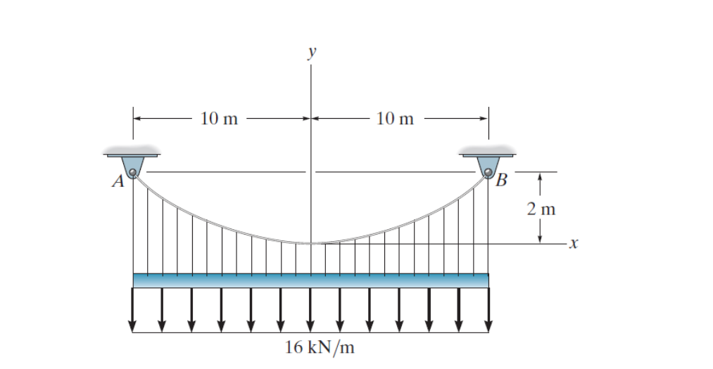 10 m
16 kN/m
10 m
B
2 m
X