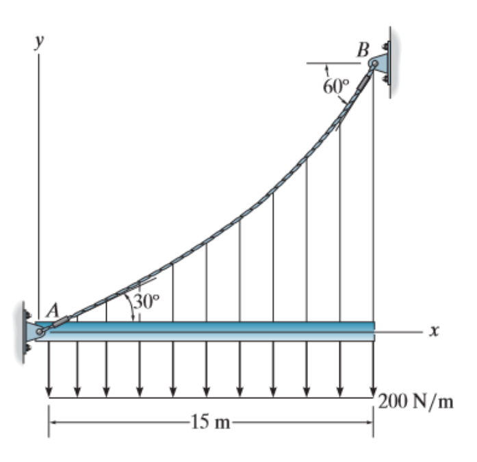 y
B
60°
30°
200 N/m
-15 m-
