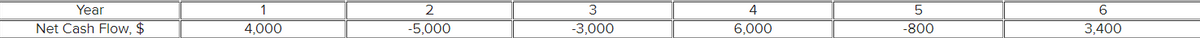 Year
1
2
3
4
6
Net Cash Flow, $
4.000
-5,000
-3,000
6,000
-800
3,400
