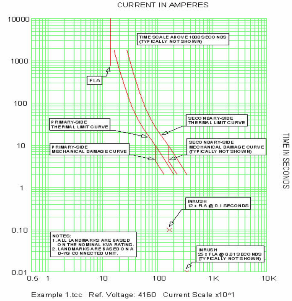 CURRENT IN AMPERES
10000
TIME SCALE ABOVE 100O SECO NDS
TYP ICALLY NOT SHOWN)
1000
FLA
100
SECO NDA RY-SIDE
THERMAL LIMITCURVE
PRIMARY-SIDE
THERMAL LIMITCURVE
SECO NDA RY-SIDE
10
PRIMARY-SIDE
MECHANICAL DAMAG ECURVE
MEC HANICAL DAMAGE CCURVE
(TYP ICALLY NOT SHO WN)
1
INRUSH
12 x FLA @ O.1 SECONDS
0.10
NOTES:
1.ALL LAND MARKS ARE BASED
ON THE NOMINAL KVA RATING.
2. LANDMARKSARE BASED ONA
D-YG CO NNECTED UNIT.
INRUSH
25 x FLA @ 001SECO NDS
TYPICALLY NOTSHOWN)
|||||||
0.01
0.5 1
10
100
1K
10K
Example 1.tcc Ref. Voltage: 4160 Current Scale x10^1
TIME IN SECONDS
