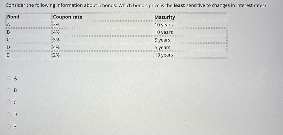 Consider the following information about 5 bonds. Which bond's price is the least sensitive to changes in interest rates?
Bond
Coupon rate
Maturity
3%
10 years
B
4%
10 years
3%
5 years
D
4%
5 years
E
2%
10 years
O A
O C
OD
O E
