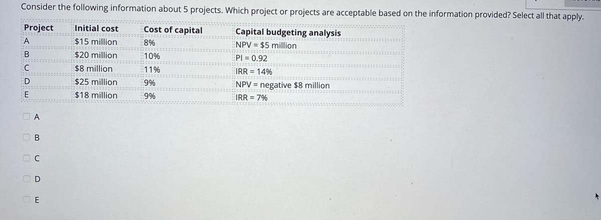 Consider the following information about 5 projects. Which project or projects are acceptable based on the information provided? Select all that apply.
Project
Initial cost
Cost of capital
:::::::::::::::::::::::::::::::
Capital budgeting analysis
A
$15 million
8%
NPV = $5 million
B
$20 million
10%
:::: :
PI = 0.92
$8 million
11%
IRR = 14%
::: :::::::::::
D
$25 million
9%
NPV = negative $8 million
E
$18 million
9%
IRR = 7%
O A
O B
O E
