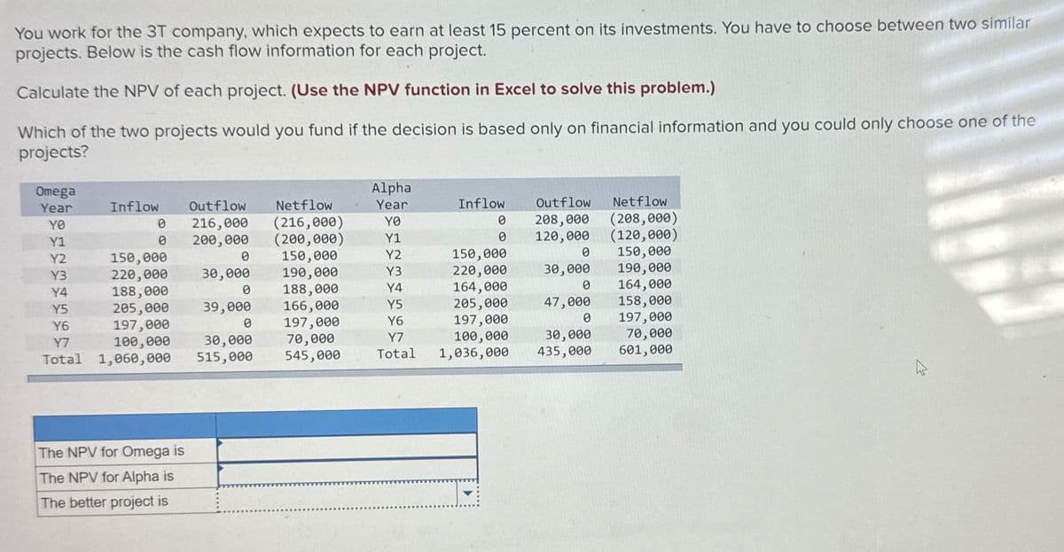 You work for the 3T company, which expects to earn at least 15 percent on its investments. You have to choose between two similar
projects. Below is the cash flow information for each project.
Calculate the NPV of each project. (Use the NPV function in Excel to solve this problem.)
Which of the two projects would you fund if the decision is based only on financial information and you could only choose one of the
projects?
Omega
Year
YO
Alpha
Inflow
0
Y1
0
Outflow
216,000
200,000
Netflow
(216,000)
Year
YO
Inflow
Outflow
Netflow
0
208,000
(208,000)
(200,000)
Y1
0
120,000
(120,000)
Y2
150,000
0
150,000
Y2
150,000
0
150,000
Y3
220,000
30,000
190,000
Y3
220,000
30,000
190,000
Y4
188,000
0
188,000
Y4
164,000
0
164,000
Y5
205,000
39,000
166,000
Y5
205,000
47,000
158,000
Y6
197,000
0
197,000
Y6
197,000
0
197,000
Y7
100,000
30,000
70,000
Y7
100,000
30,000
70,000
Total
1,060,000
515,000
545,000
Total
1,036,000
435,000
601,000
The NPV for Omega is
The NPV for Alpha is
The better project is
W