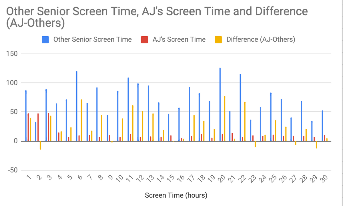 **Title: Analysis of Other Senior Screen Time, AJ's Screen Time, and Differences (AJ-Others)**

**Overview**:
This graph illustrates the screen time usage of AJ in comparison with other seniors. It also shows the difference between AJ’s screen time and that of other seniors over a 30-day period.

**Components of the Graph**:
1. **X-Axis**: Represents the days in a month (from 1 to 30).
2. **Y-Axis**: Represents screen time in hours, ranging from -50 to 150 hours.

**Legend**:
- **Blue Bars**: Screen time of other seniors.
- **Red Bars**: AJ's screen time.
- **Yellow Bars**: The difference in screen time between AJ and other seniors (AJ’s screen time - Other seniors’ screen time).

**Observations**:
- Overall, the blue bars (other seniors’ screen time) fluctuate, showing significant variations in screen time across the month.
- The red bars (AJ’s screen time) are generally lower and show more consistent usage compared to other seniors.
- Yellow bars, indicating the difference, help identify whether AJ's screen time is more or less than that of other seniors on any given day. Positive yellow bars denote AJ's screen time being higher than the others, while negative bars indicate the opposite.

**Detailed Analysis**:
- On certain days (such as days 10, 14, 20, and 28), the screen time of other seniors peaks considerably.
- AJ’s screen time remains relatively steady, marked by occasional minor peaks and troughs.
- The differences (yellow bars) highlight that AJ's usage is predominantly less than other seniors on most days. There are only sporadic instances where AJ's screen time exceeds that of others.

**Conclusion**:
This graph offers valuable insights into the screen time behavior of AJ in comparison with other seniors over a month. Understanding these patterns can be beneficial for determining the effectiveness of screen time management strategies and identifying areas where AJ’s screen time can be optimized.

**Note**:
For a more in-depth understanding, consider annotating specific points of interest in the graph where the variations are notably significant.