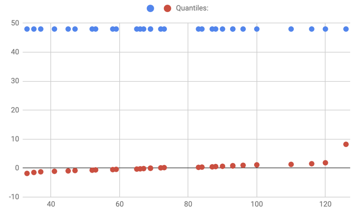 50
40
30
20
10
0
-10
●
40
60
Quantiles:
80
100
●
120