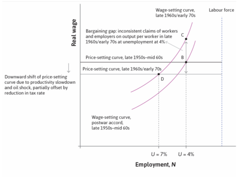 Real wage
Downward shift of price-setting
curve due to productivity slowdown
and oil shock, partially offset by
reduction in tax rate
Wage-setting curve,
late 1960s/early 70s
Bargaining gap: inconsistent claims of workers
and employers on output per worker in late
1960s/early 70s at unemployment at 4%
Price-setting curve, late 1950s-mid 60s
Price-setting curve, late 1960s/early 70s
D
Wage-setting curve,
postwar accord,
late 1950s-mid 60s
U=7%
Employment, N
C
B
U = 4%
Labour force