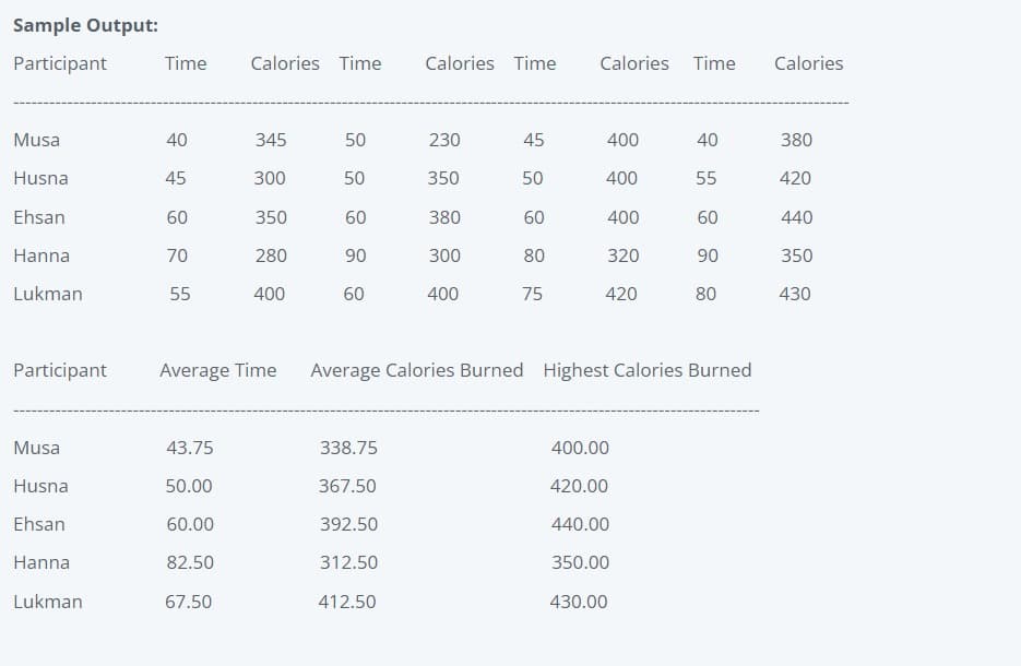 Sample Output:
Participant
Time
Calories Time
Calories Time
Calories Time
Calories
Musa
40
345
50
230
45
400
40
380
Husna
45
300
50
350
50
400
55
420
Ehsan
60
350
60
380
60
400
60
440
Hanna
70
280
90
300
80
320
90
350
Lukman
55
400
60
400
75
420
80
430
Participant
Average Time
Average Calories Burned Highest Calories Burned
Musa
43.75
338.75
400.00
Husna
50.00
367.50
420.00
Ehsan
60.00
392.50
440.00
Hanna
82.50
312.50
350.00
Lukman
67.50
412.50
430.00
