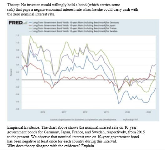 Theory: No investor would willingly hold a bond (which carries some
risk) that pays a negative nominal interest rate when he/she could carry cash with
the zero nominal interest rate.
FRED
Severnment Bond d10yMan uing nmarkfor Germany
venment Bond eid 10yMannduding Bendmar for pan
Long Tem Gevementond e 10yr Man udingendmarfor france
uding Bendmarkfor Sweden
mentnd 10y
84
42
my
44
2021
and Development
Empirical Evidence: The chart above shows the nominal interest rate on 10-year
govemment bonds for Germany, Japan, France, and Sweden, respectively, from 2015
to the present. We observe that nominal interest rate on 10-year government bond
has been negative at least once for each country during this interval.
Why does theory disagree with the evidence? Explain.
