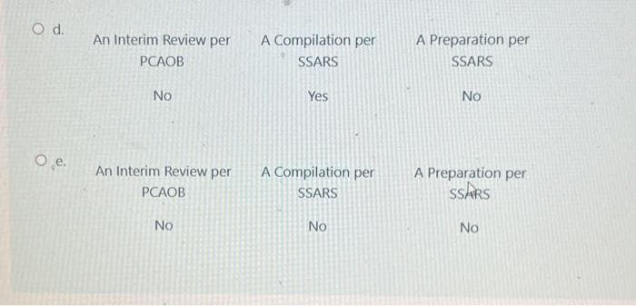 O d.
O e.
An Interim Review per
PCAOB
No
An Interim Review per
PCAOB
No
A Compilation per
SSARS
Yes
A Compilation per
SSARS
No
A Preparation per
SSARS
No
A Preparation per
SSARS
No