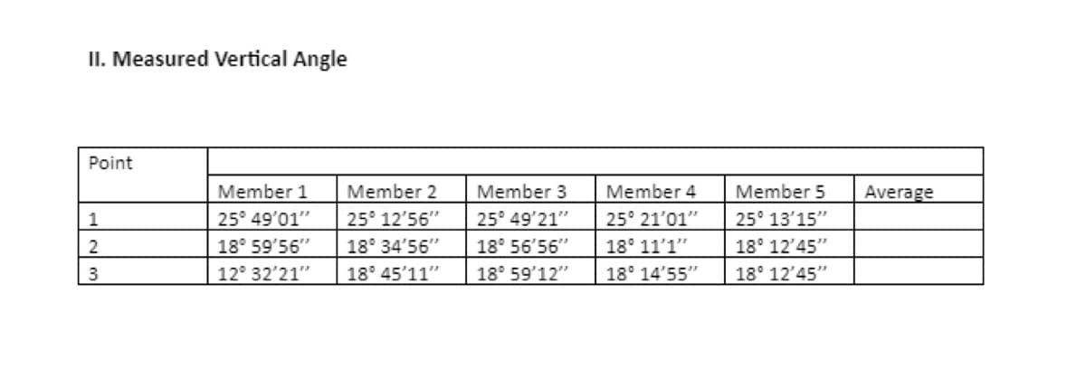 II. Measured Vertical Angle
Point
1
2
3
Member 1
25° 49'01"
18° 59'56"
12° 32'21"
Member 2
25° 12'56"
18° 34'56"
18° 45'11"
Member 3
25° 49'21"
18° 56'56"
18° 59'12"
Member 4
25° 21'01"
18° 11'1"
18° 14'55"
Member 5
25° 13'15"
18° 12'45"
18° 12'45"
Average