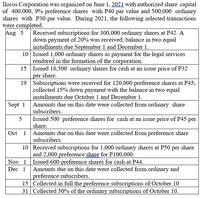 Ilocos Corporation was organized on June 1, 2021 with authorized share capital
of 400,000, 9% preference shares with P40 par value and 500,000 ordinary
shares with P30 par value. During 2021, the following selected transactions
were completed.
Aug 5
Received subscriptions for 300,000 ordinary shares at P42. A
down payment of 20% was received; balance in two equal
installments due September 1 and December 1.
10
Issued 1,000 ordinary shares as payment for the legal services
rendered in the formation of the corporation.
15
Issued 16,500 ordinary shares for cash at an issue price of P32
per share.
19
Subscriptions were received for 120,000 preference shares at P45;
collected 15% down payment with the balance in two equal
installments due October 1 and December 1.
Sept 1 Amounts due on this date were collected from ordinary share
subscribers.
5
Oct 1
10
Nov 1
Dec 1
Issued 500 preference shares for cash at an issue price of P45 per
share.
Amounts due on this date were collected from preference share
subscribers.
Received subscriptions for 1,000 ordinary shares at P50 per share
and 2,000 preference share for P100,000.
Issued 600 preference shares for cash at P44.
Amounts due on this date were collected from ordinary and
preference subscribers.
15 Collected in full the preference subscriptions of October 10
31 Collected 50% of the ordinary subscriptions of October 10.