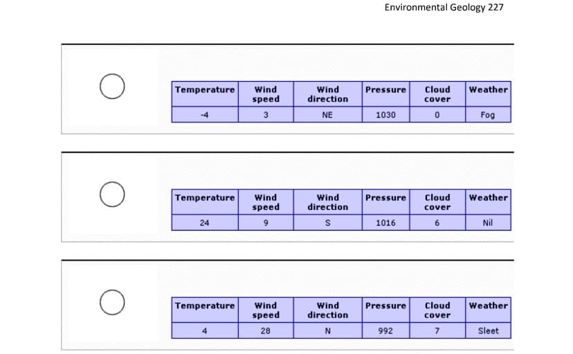 Environmental Geology 227
Wind
speed
Wind
direction
Temperature
Pressure
Cloud
Weather
cover
-4
3.
NE
1030
Fog
Wind
speed
Wind
direction
Pressure
Cloud
Temperature
Weather
cover
24
9.
1016
6
Nil
Temperature
Wind
speed
Wind
direction
Pressure
Cloud
Weather
cover
4
28
992
7
Sleet
