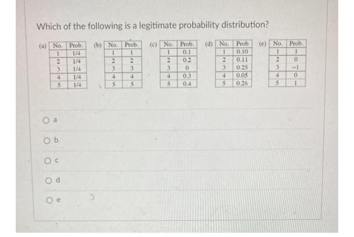 Which of the following is a legitimate probability distribution?
(d) No. Prob
0.10
(e) No. Prob.
(a) No. Prob.
1/4
(b) No. Prob.
(c) No. Prob.
0.1
1.
1/4
2.
2.
0.2
2.
0.11
2.
3.
3.
3.
3.
0.25
3.
-1
3
1/4
1/4
0.05
0.26
4.
4
4.
4.
0.3
4
4
1/4
04
O a
Oc
