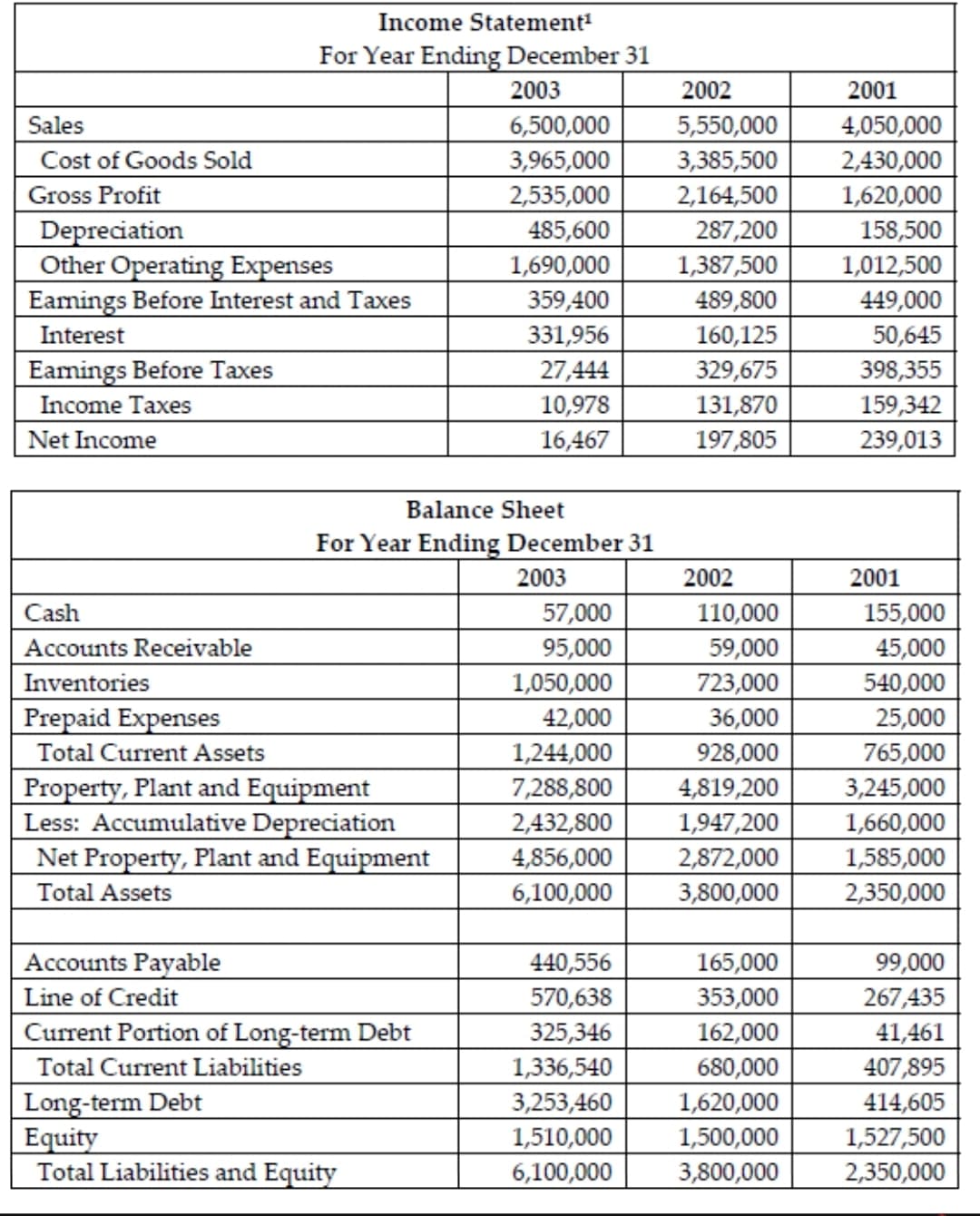 Income Statement
For Year Ending December 31
2003
2002
2001
Sales
5,550,000
6,500,000
3,965,000
2,535,000
485,600
1,690,000
4,050,000
2,430,000
1,620,000
158,500
Cost of Goods Sold
3,385,500
Gross Profit
2,164,500
287,200
Depreciation
Other Operating Expenses
Eamings Before Interest and Taxes
1,387,500
1,012,500
449,000
50,645
398,355
159,342
239,013
359,400
489,800
331,956
27,444
Interest
160,125
Eamings Before Taxes
329,675
131,870
197,805
Income Taxes
10,978
Net Income
16,467
Balance Sheet
For Year Ending December 31
2003
2002
2001
Cash
57,000
95,000
1,050,000
42,000
1,244,000
7,288,800
2,432,800
4,856,000
6,100,000
110,000
59,000
155,000
45,000
540,000
25,000
765,000
Accounts Receivable
Inventories
723,000
Prepaid Expenses
Total Current Assets
Property, Plant and Equipment
Less: Accumulative Depreciation
Net Property, Plant and Equipment
Total Assets
36,000
928,000
4,819,200
1,947,200
2,872,000
3,800,000
3,245,000
1,660,000
1,585,000
2,350,000
Accounts Payable
Line of Credit
Current Portion of Long-term Debt
Total Current Liabilities
Long-term Debt
Equity
Total Liabilities and Equity
440,556
570,638
325,346
1,336,540
3,253,460
1,510,000
165,000
353,000
162,000
680,000
1,620,000
99,000
267,435
41,461
407,895
414,605
1,527,500
2,350,000
1,500,000
6,100,000
3,800,000
