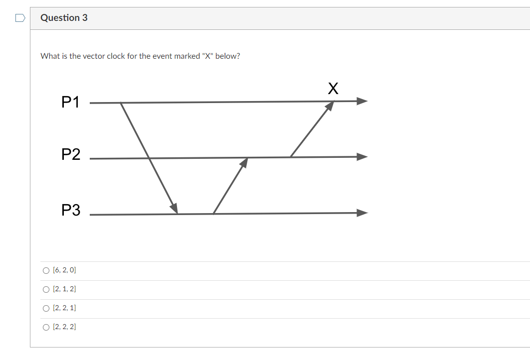 Question 3
What is the vector clock for the event marked "X" below?
P1
P2
P3
O [6,2,0]
O [2, 1, 2]
O [2, 2, 1]
O [2, 2, 2]
X