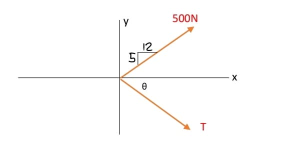 5
12
Ө
500N
X T
X