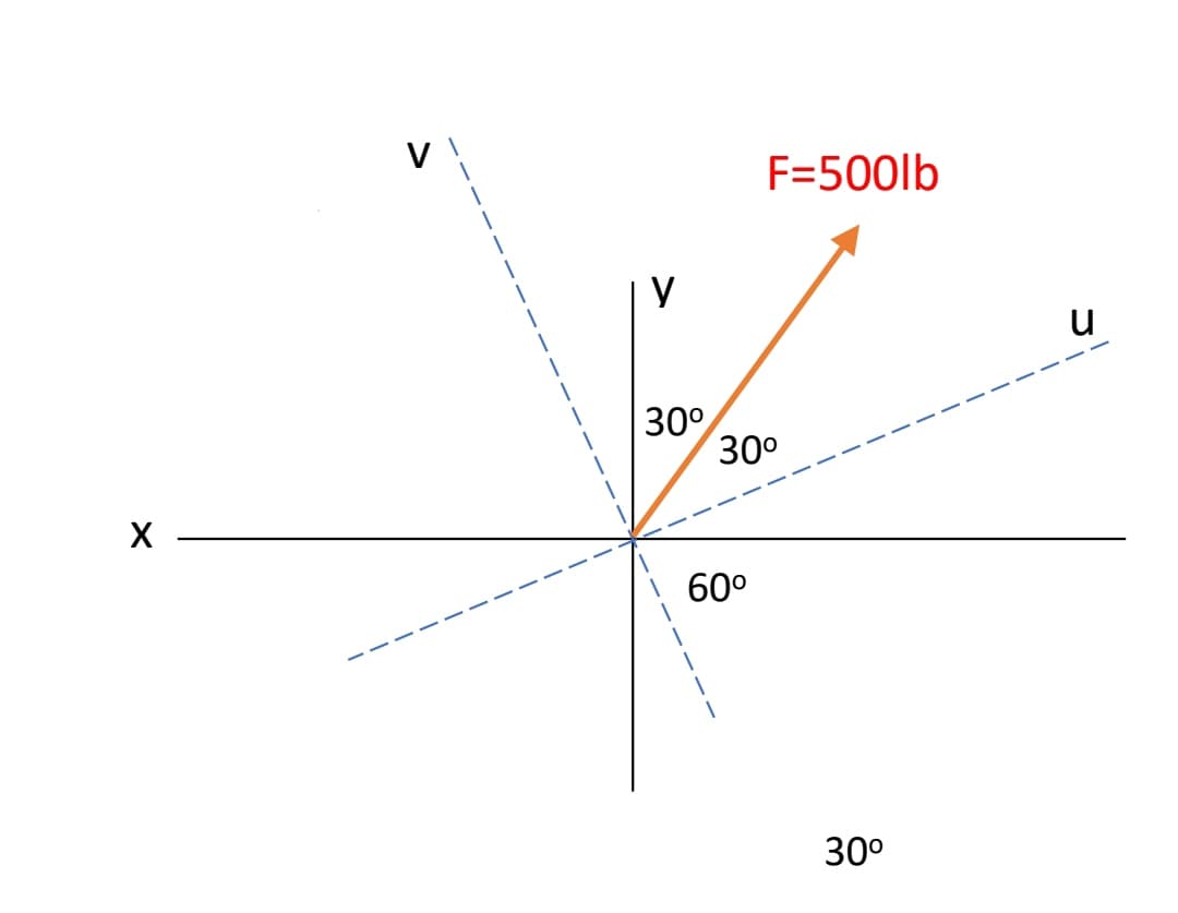 X
30°
F=500lb
30⁰
60⁰
30⁰
u