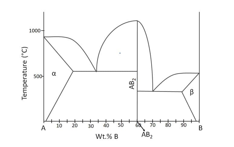 Temperature (°C)
1000-
500-
A
α
10 20
++
30
+++
50
40
Wt.% B
AB₂
+ + + +
68 70 80
AB₂
90
B
B