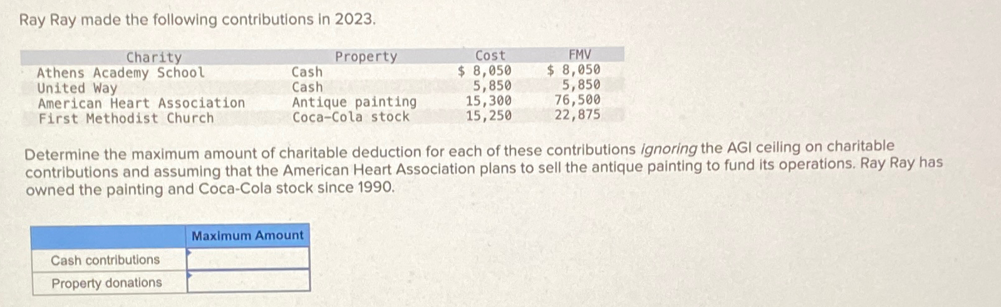 Ray Ray made the following contributions in 2023.
Charity
Athens Academy School
United Way
American Heart Association
First Methodist Church
Cash
Cash
Cash contributions
Property donations
Property
Antique painting
Coca-Cola stock.
Maximum Amount
Cost
$ 8,050
5,850
15,300
15,250
Determine the maximum amount of charitable deduction for each of these contributions ignoring the AGI ceiling on charitable
contributions and assuming that the American Heart Association plans to sell the antique painting to fund its operations. Ray Ray has
owned the painting and Coca-Cola stock since 1990.
FMV
$ 8,050
5,850
76,500
22,875