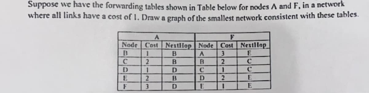 Suppose we have the forwarding tables shown in Table below for nodes A and F, in a network
where all links have a cost of 1. Draw a graph of the smallest network consistent with these tables.
A
F
Node Cost Nextllop Node Cost Nexillop
B
A
3
E
C
B
2
C
D
1
с
E
2
E
F
1
E
1
2
1
2
3
B
B
D
B
D
C
D
E