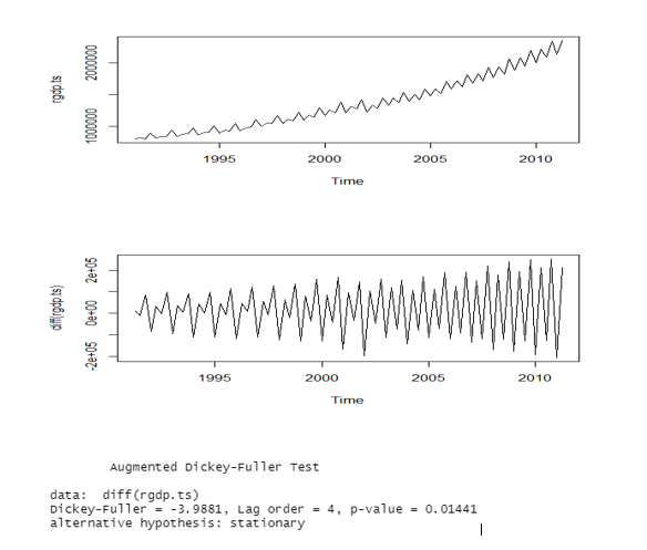 www
1995
2000
2005
2010
Time
1995
2000
2005
2010
Time
Augmented Dickey-Fuller Test
data: diff (rgdp.ts)
Dickey-Fuller = -3. 9881, Lag order = 4, p-value = 0. 01441
alternative hypothesis: stationary
000000Z
0000001
-2e+05 Oe+00 2e+05
