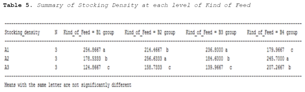 Table 5. Summary of Stocking Density at each level of Kind of Feed
Stocking_density
N Kind of Feed = B1 group
Kind of Feed = B2 group
Kind of_Feed = 33 group
Kind of Feed = B4 group
A1
3
254.8667 a
214.4667 b
236.8000 a
179.9667 C
A2
3
178.5333 b
256.6333 a
184.6000 b
245.7000 a
A3
124.8667 C
158.7333 C
139.9667 C
207.2667 b
Means with the same letter are not sigmificantly different
