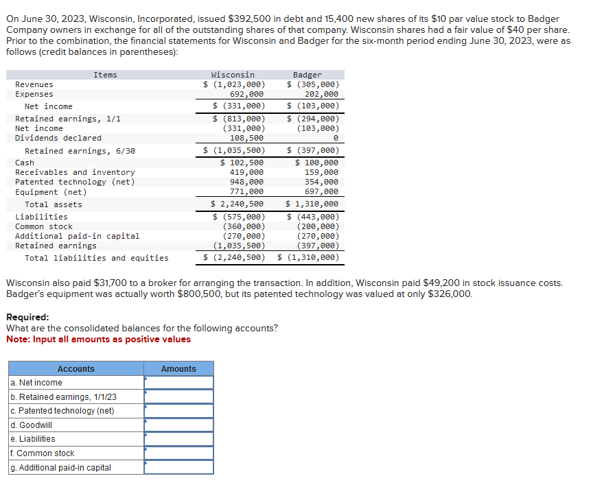 On June 30, 2023, Wisconsin, Incorporated, issued $392,500 in debt and 15,400 new shares of its $10 par value stock to Badger
Company owners in exchange for all of the outstanding shares of that company. Wisconsin shares had a fair value of $40 per share.
Prior to the combination, the financial statements for Wisconsin and Badger for the six-month period ending June 30, 2023, were as
follows (credit balances in parentheses):
Revenues
Expenses
Items
Net income
Retained earnings, 1/1
Net income
Dividends declared
Retained earnings, 6/30
Cash
Receivables and inventory
Patented technology (net)
Equipment (net)
Total assets
Liabilities
Common stock
Additional paid-in capital
Retained earnings
Total liabilities and equities
Accounts
Required:
What are the consolidated balances for the following accounts?
Note: Input all amounts as positive values
a. Net income
b. Retained earnings, 1/1/23
c. Patented technology (net)
d. Goodwill
e. Liabilities
Wisconsin
$ (1,023,000)
692,000
$ (331,000)
$ (813,000)
(331,000)
108,500
f. Common stock
g. Additional paid-in capital
Amounts
Badger
$ (305,000)
202,000
$ (103,000)
$ (294,000)
(103,000)
Wisconsin also paid $31,700 to a broker for arranging the transaction. In addition, Wisconsin paid $49,200 in stock issuance costs.
Badger's equipment was actually worth $800,500, but its patented technology was valued at only $326,000.
0
$ (1,035,500)
$ 102,500
419,000
948,000
771,000
$ 2,240,500
$ (575,000)
(360,000)
(270,000)
(1,035,500)
$ (2,240,500) $ (1,310,000)
$ (397,000)
$ 100,000
159,000
354,000
697,000
$ 1,310,000
$ (443,000)
(200,000)
(270,000)
(397,000)