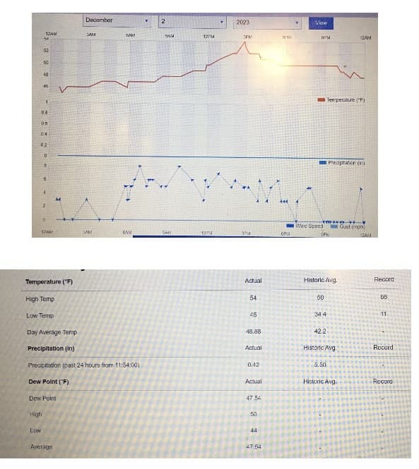 12AM
54
G2
50
48
45
08
1
08
04
02
High
Low
D
9
12AM
Temperature (°F)
High Temp
Low Temp
Dew Point("F)
Dew Point
December
Day Average Temp
Precipitation (In)
Precipitation (past 24 hours from 11:54:00)
Average
SAM
JAM
KAM
GAM
2
WWW
GAM
12PM
2023
1224
3PM
WAM
SPA
Actual
54
45
48.88
Actual
0.42
Actual
47.54
50
44
SM
47,54
GPM
View
SPM
50
********
Wee Speed Gust(m)
SFK
Historic Avg.
34 4
42.2
Temperature ("F)
Predphaton (n)
5.50
12AM
Historic Avg.
Historic Avg.
12AM
Record
65
11
Record
Record