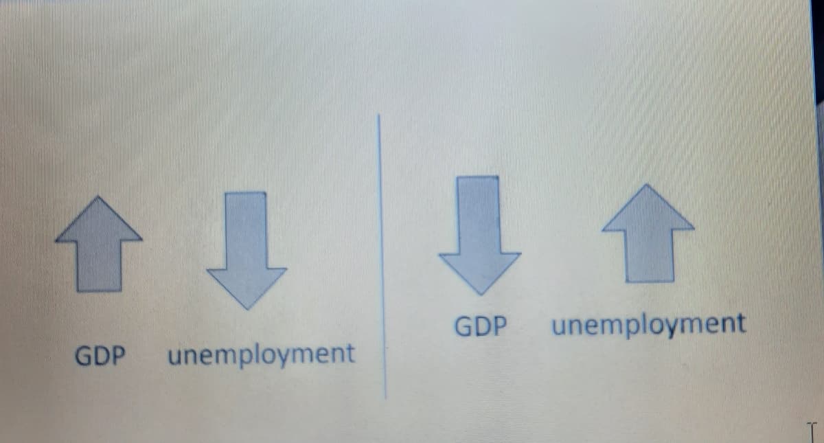 GDP
unemployment
GDP
unemployment
